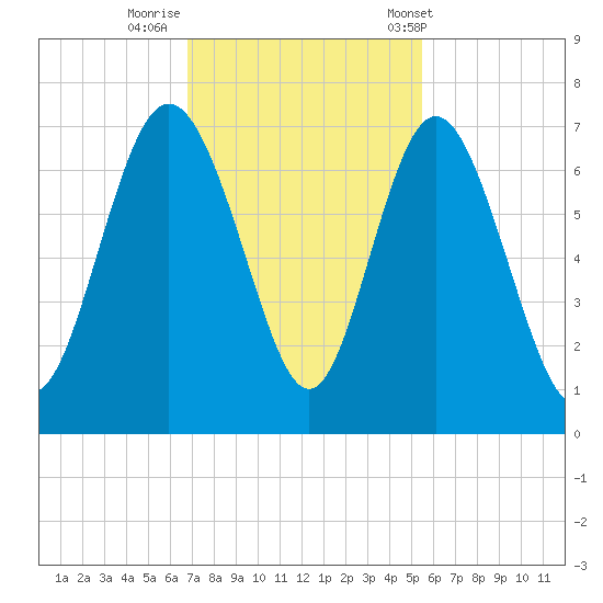 Walburg Creek entrance tide chart for Friday, November 10, 2023