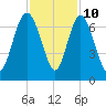 Walburg Creek entrance tide chart for Friday, November 10, 2023