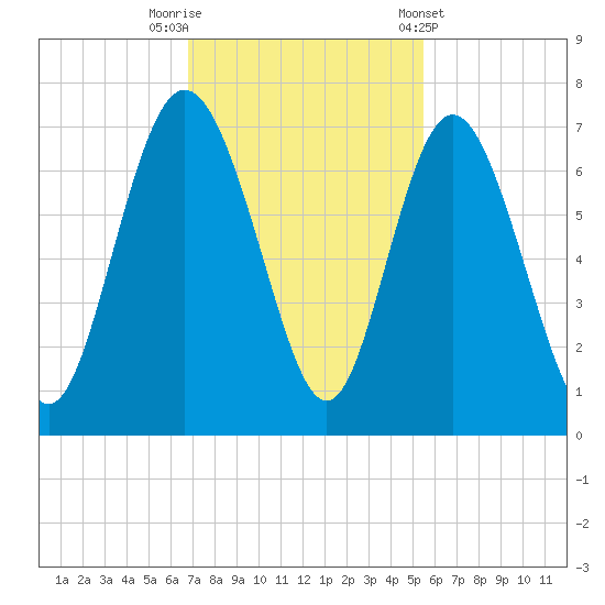 Walburg Creek entrance tide chart for Saturday, November 11, 2023