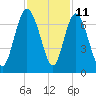 Walburg Creek entrance tide chart for Saturday, November 11, 2023
