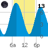 Walburg Creek entrance tide chart for Monday, November 13, 2023