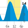 Walburg Creek entrance tide chart for Tuesday, November 14, 2023