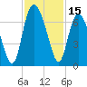 Walburg Creek entrance tide chart for Wednesday, November 15, 2023