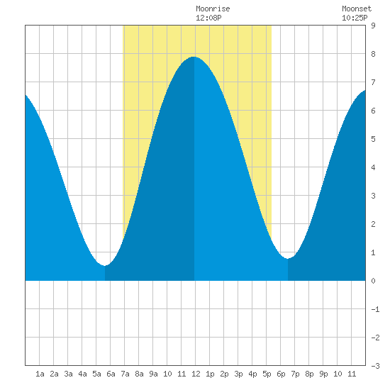Walburg Creek entrance tide chart for Saturday, November 18, 2023