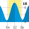 Walburg Creek entrance tide chart for Saturday, November 18, 2023