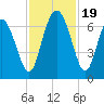 Walburg Creek entrance tide chart for Sunday, November 19, 2023
