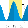 Walburg Creek entrance tide chart for Wednesday, November 1, 2023