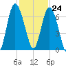 Walburg Creek entrance tide chart for Friday, November 24, 2023