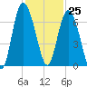 Walburg Creek entrance tide chart for Saturday, November 25, 2023
