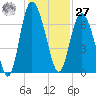 Walburg Creek entrance tide chart for Monday, November 27, 2023