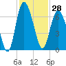 Walburg Creek entrance tide chart for Tuesday, November 28, 2023