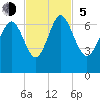 Walburg Creek entrance tide chart for Sunday, November 5, 2023