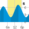 Walburg Creek entrance tide chart for Monday, November 6, 2023