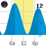 Walburg Creek entrance tide chart for Tuesday, December 12, 2023