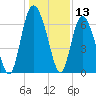 Walburg Creek entrance tide chart for Wednesday, December 13, 2023