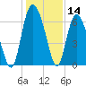 Walburg Creek entrance tide chart for Thursday, December 14, 2023