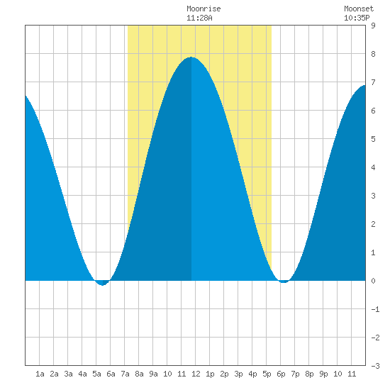 Walburg Creek entrance tide chart for Sunday, December 17, 2023
