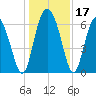 Walburg Creek entrance tide chart for Sunday, December 17, 2023