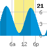 Walburg Creek entrance tide chart for Thursday, December 21, 2023