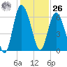 Walburg Creek entrance tide chart for Tuesday, December 26, 2023