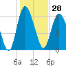 Walburg Creek entrance tide chart for Thursday, December 28, 2023