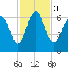 Walburg Creek entrance tide chart for Sunday, December 3, 2023