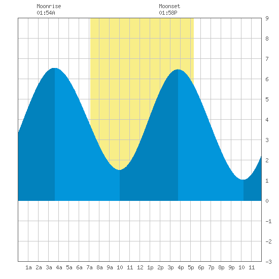 Walburg Creek entrance tide chart for Thursday, December 7, 2023