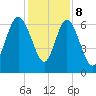 Walburg Creek entrance tide chart for Friday, December 8, 2023
