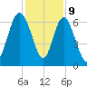 Walburg Creek entrance tide chart for Saturday, December 9, 2023