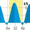 Walburg Creek entrance tide chart for Monday, January 15, 2024