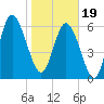 Walburg Creek entrance tide chart for Friday, January 19, 2024