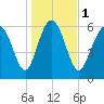 Walburg Creek entrance tide chart for Monday, January 1, 2024