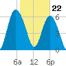 Walburg Creek entrance tide chart for Monday, January 22, 2024