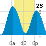 Walburg Creek entrance tide chart for Tuesday, January 23, 2024