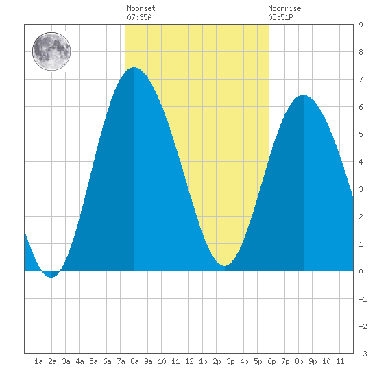 Walburg Creek entrance tide chart for Thursday, January 25, 2024