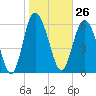 Walburg Creek entrance tide chart for Friday, January 26, 2024