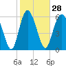Walburg Creek entrance tide chart for Sunday, January 28, 2024