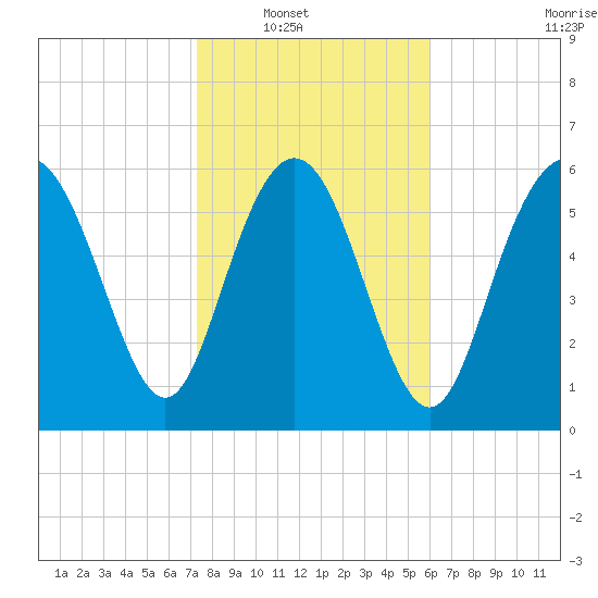 Walburg Creek entrance tide chart for Wednesday, January 31, 2024