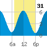 Walburg Creek entrance tide chart for Wednesday, January 31, 2024