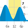 Walburg Creek entrance tide chart for Sunday, January 7, 2024