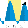 Walburg Creek entrance tide chart for Saturday, February 10, 2024