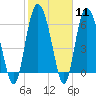Walburg Creek entrance tide chart for Sunday, February 11, 2024