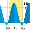 Walburg Creek entrance tide chart for Tuesday, February 13, 2024