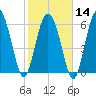 Walburg Creek entrance tide chart for Wednesday, February 14, 2024