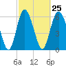 Walburg Creek entrance tide chart for Sunday, February 25, 2024