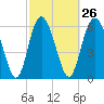Walburg Creek entrance tide chart for Monday, February 26, 2024