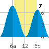 Walburg Creek entrance tide chart for Wednesday, February 7, 2024