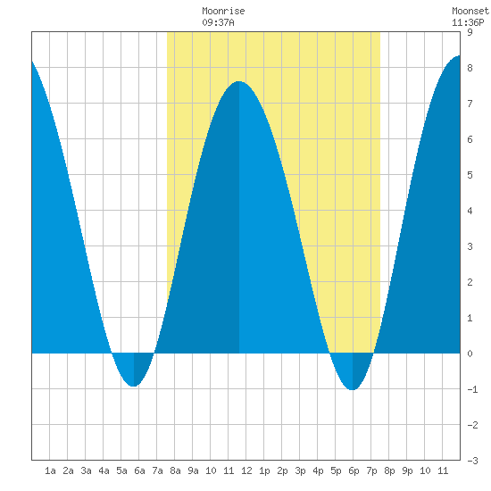 Walburg Creek entrance tide chart for Wednesday, March 13, 2024