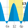 Walburg Creek entrance tide chart for Wednesday, March 13, 2024
