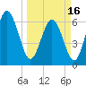 Walburg Creek entrance tide chart for Saturday, March 16, 2024